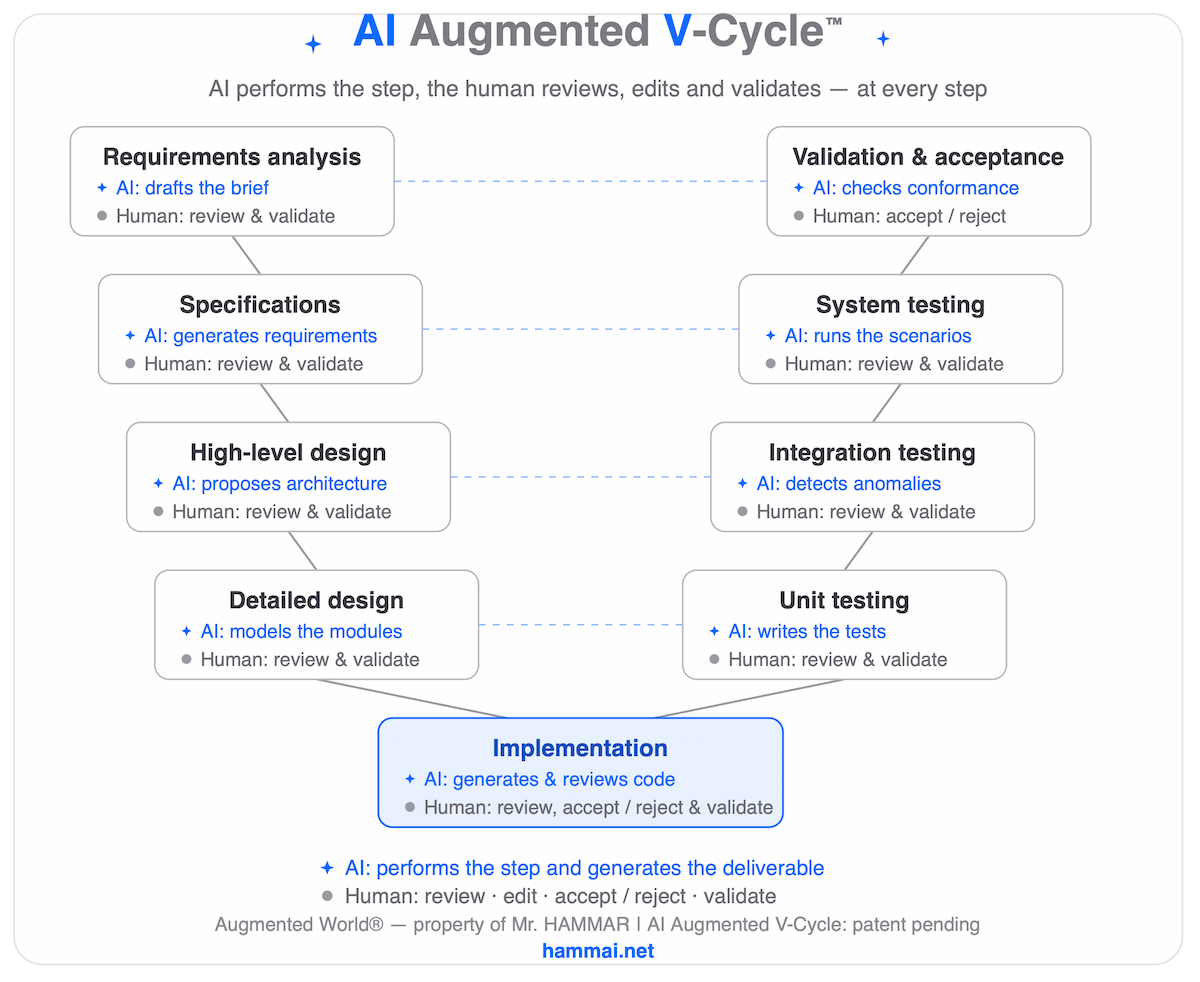 AI Augmented V-Cycle™ — AI performs the step, the human reviews, edits and validates